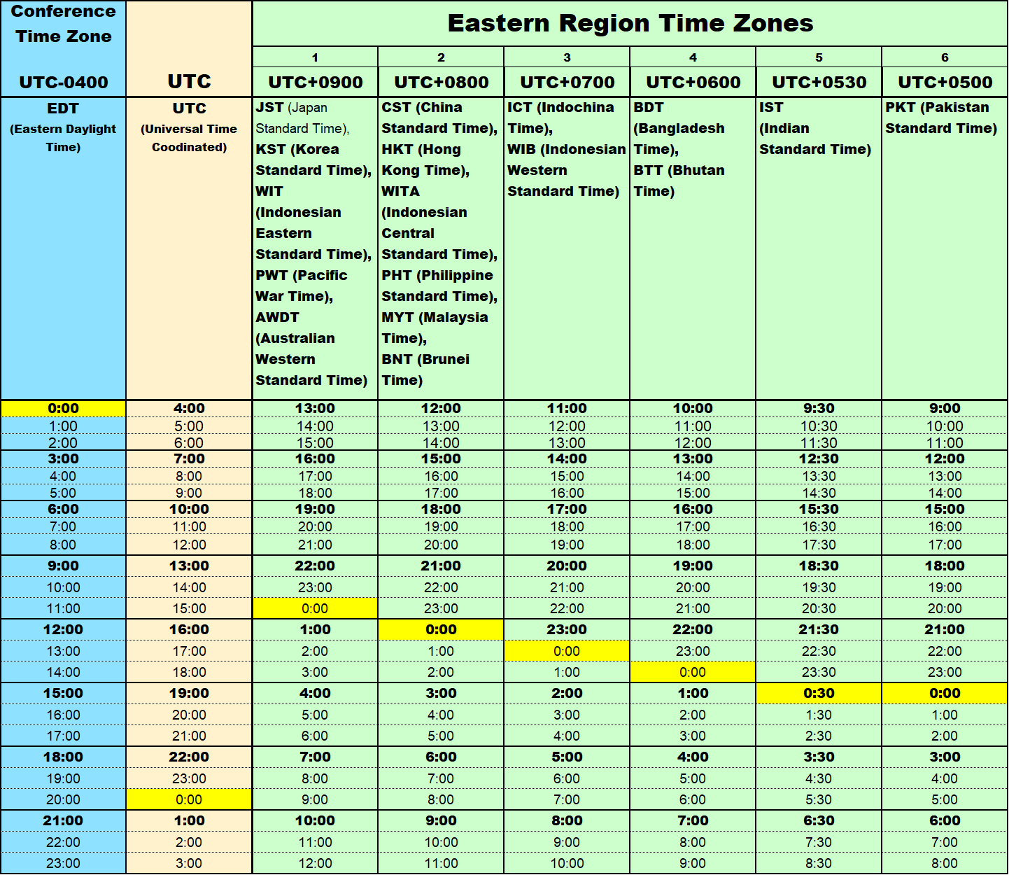 Conference Time Zones - Eastern Region