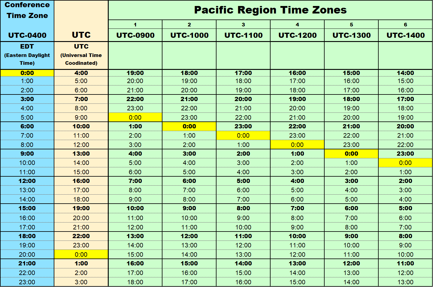 Conference Time Zones - Pacific Region